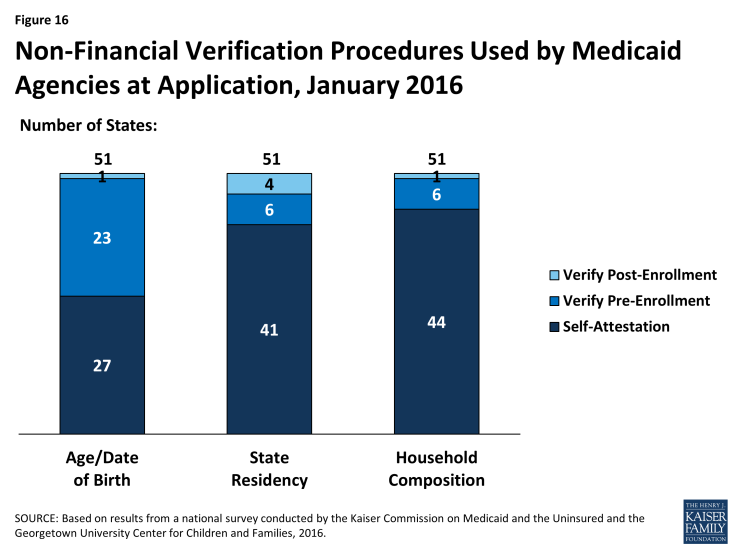 Figure 16: Non-Financial Verification Procedures Used by Medicaid Agencies at Application, January 2016