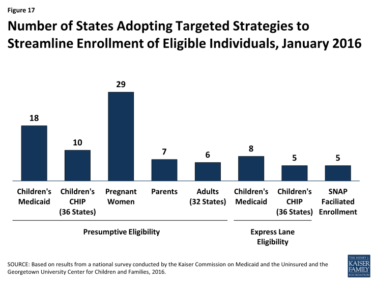 Figure 17: Number of States Adopting Targeted Strategies to Streamline Enrollment of Eligible Individuals, January 2016