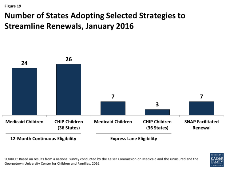Figure 19: Number of States Adopting Selected Strategies to Streamline Renewals, January 2016