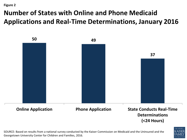 Figure 2: Number of States with Online and Phone Medicaid Applications and Real-Time Determinations, January 2016
