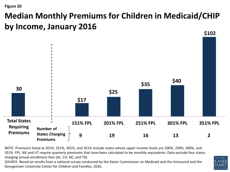 Figure 20: Median Monthly Premiums for Children in Medicaid/CHIP by Income, January 2016
