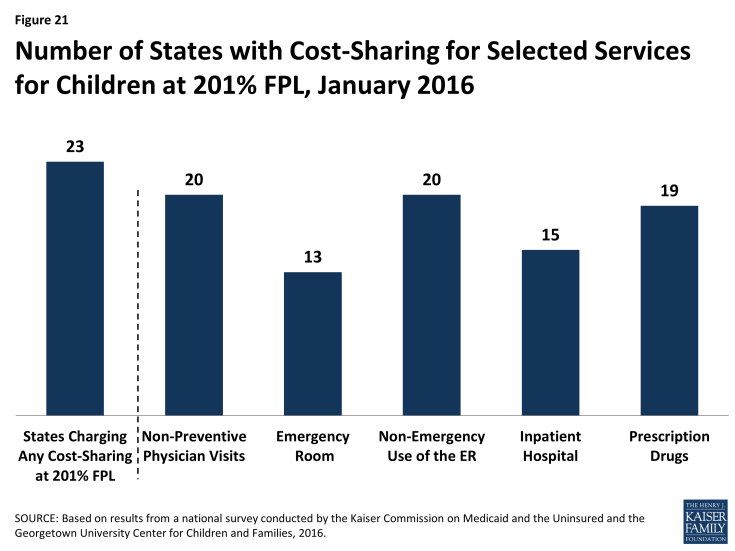 Figure 21: Number of States with Cost-Sharing for Selected Services for Children at 201% FPL, January 2016