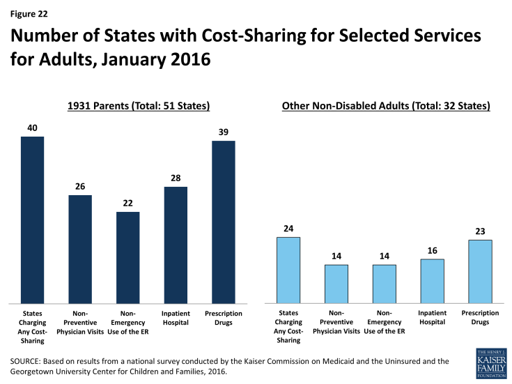 Figure 22: Number of States with Cost-Sharing for Selected Services for Adults, January 2016