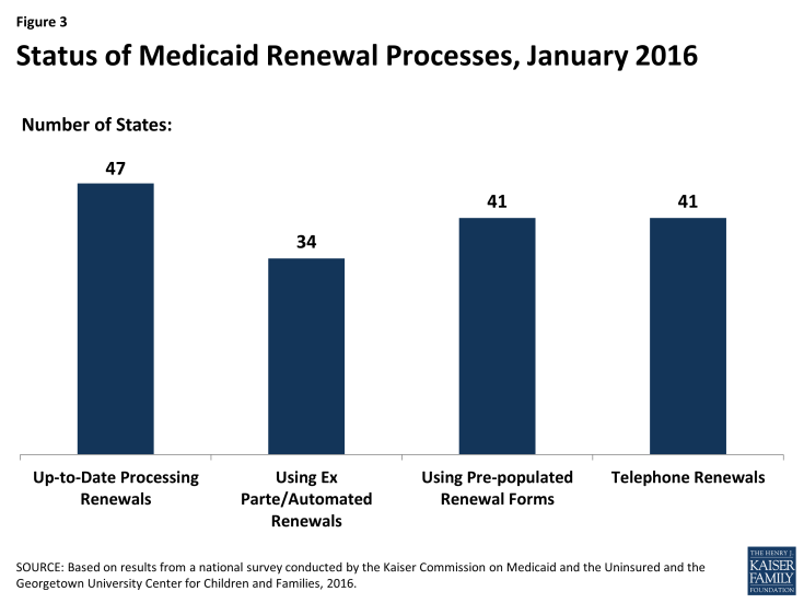 Figure 3: Status of Medicaid Renewal Processes, January 2016