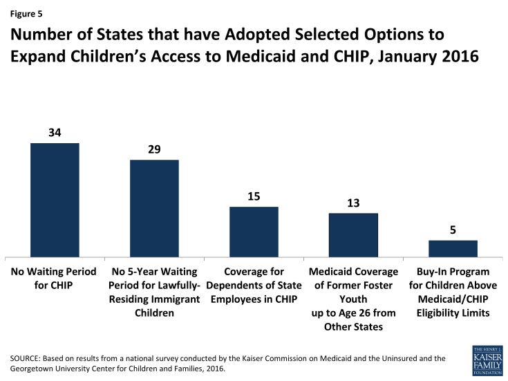 Figure 5: Number of States that have Adopted Selected Options to Expand Children’s Access to Medicaid and CHIP, January 2016