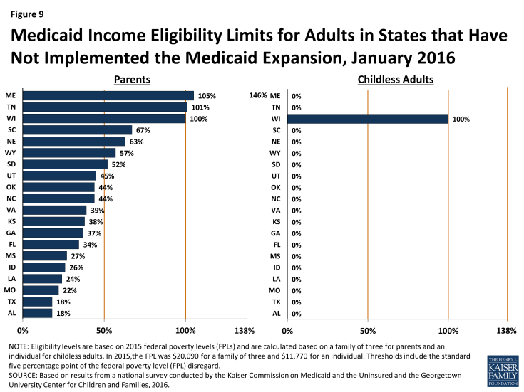 Figure 9: Medicaid Income Eligibility Limits for Adults in States that Have Not Implemented the Medicaid Expansion, January 2016