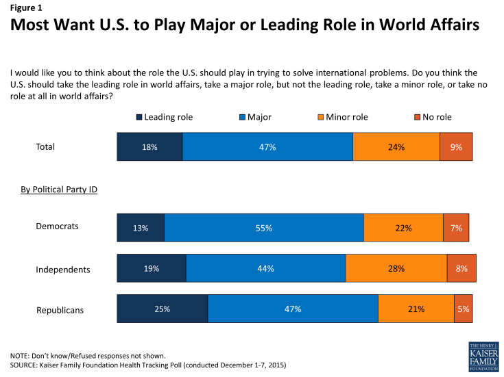 Figure 1: Most Want U.S. to Play Major or Leading Role in World Affairs