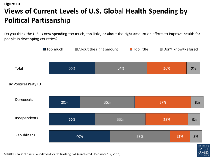 Figure 10: Views of Current Levels of U.S. Global Health Spending by Political Partisanship