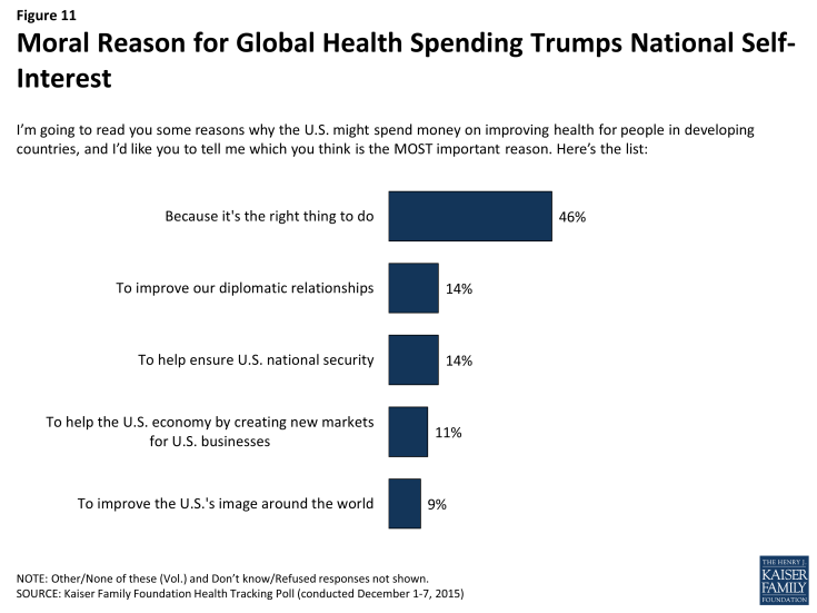 Figure 11: Moral Reason for Global Health Spending Trumps National Self-Interest