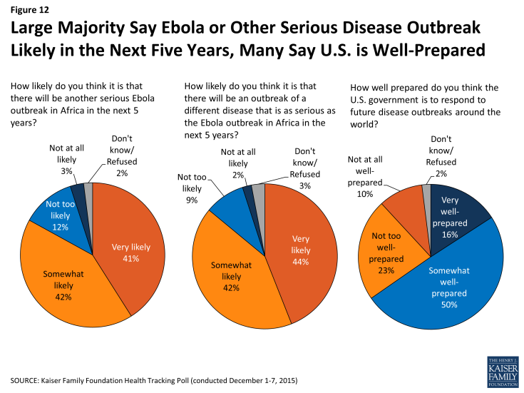 Figure 12: Large Majority Say Ebola or Other Serious Disease Outbreak Likely in the Next Five Years, Many Say U.S. is Well-Prepared