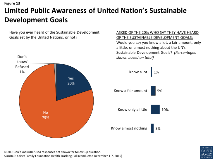 Figure 13: Limited Public Awareness of United Nation’s Sustainable Development Goals