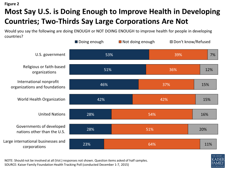 Figure 2: Most Say U.S. is Doing Enough to Improve Health in Developing Countries; Two-Thirds Say Large Corporations Are Not