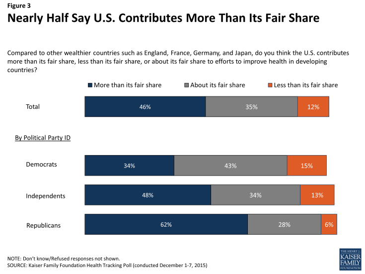Figure 3: Nearly Half Say U.S. Contributes More Than Its Fair Share