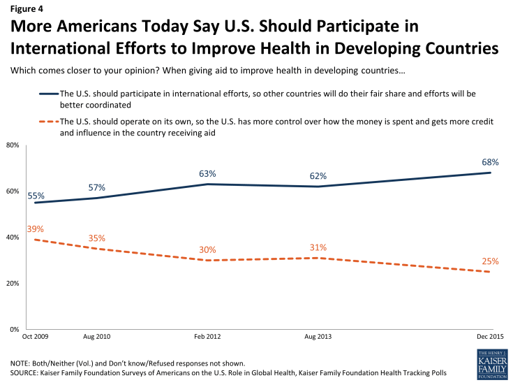Figure 4: More Americans Today Say U.S. Should Participate in International Efforts to Improve Health in Developing Countries