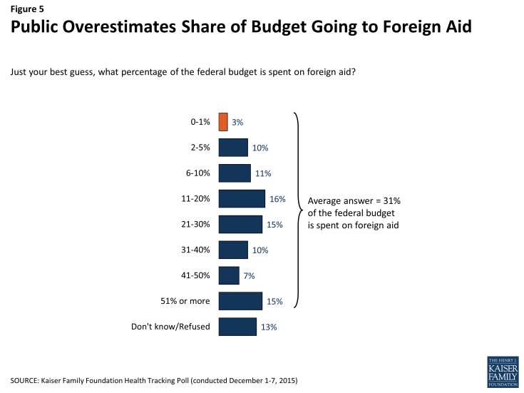 Figure 5: Public Overestimates Share of Budget Going to Foreign Aid