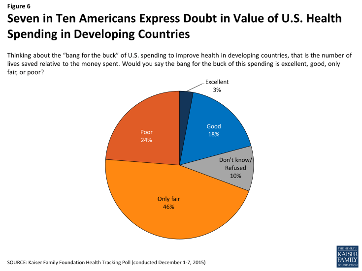 Figure 6: Seven in Ten Americans Express Doubt in Value of U.S. Health Spending in Developing Countries