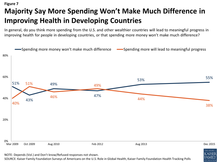 Figure 7: Majority Say More Spending Won’t Make Much Difference in Improving Health in Developing Countries