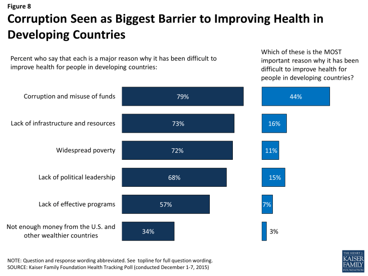 Figure 8: Corruption Seen as Biggest Barrier to Improving Health in Developing Countries