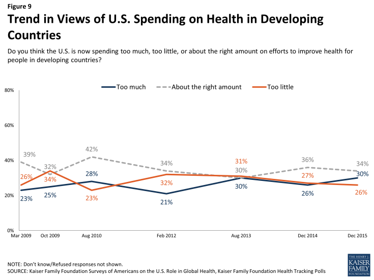 Figure 9: Trend in Views of U.S. Spending on Health in Developing Countries