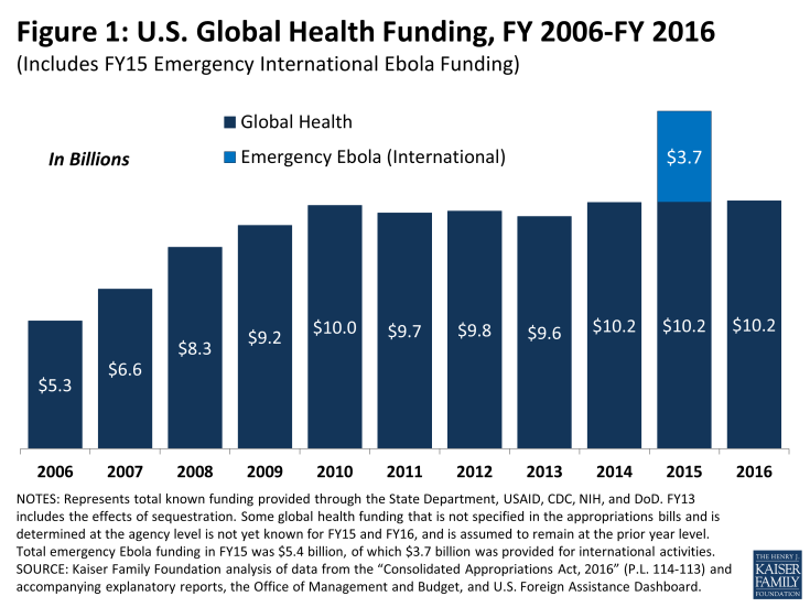 Figure 1: U.S. Global Health Funding, FY 2006-FY 2016