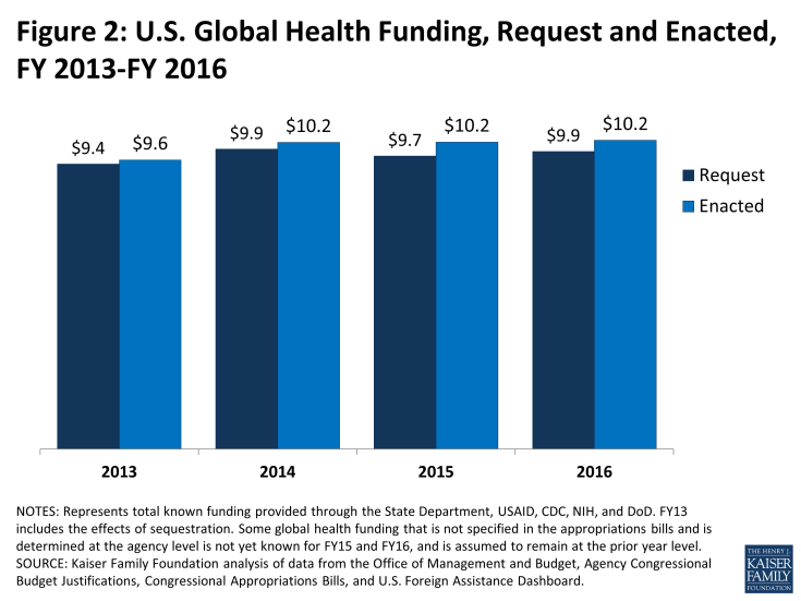 Figure 2: U.S. Global Health Funding, Request and Enacted, FY 2013-FY 2016