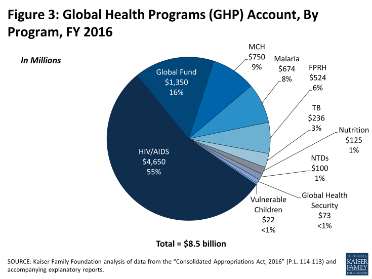 Figure 3: Global Health Programs (GHP) Account, By Program, FY 2016