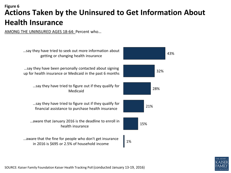 Figure 6: Actions Taken by the Uninsured to Get Information About Health Insurance
