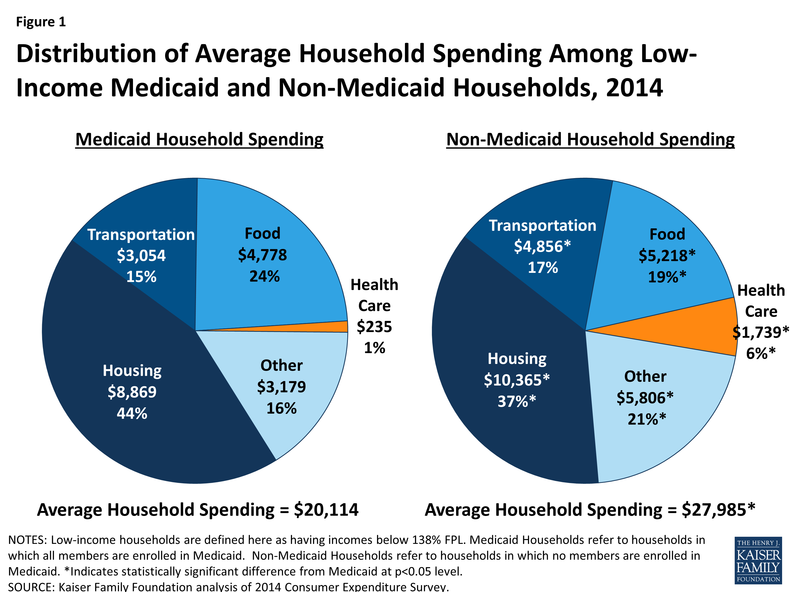 Health Care Spending Among Low-Income Households with and without