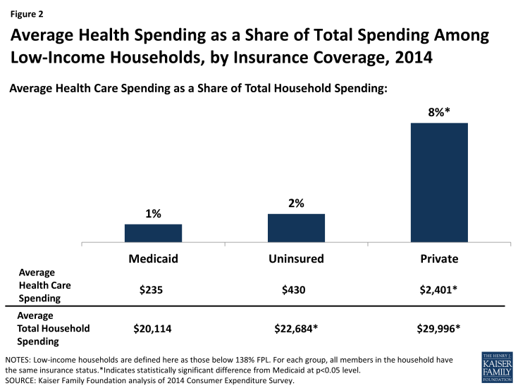 Figure 2: Average Health Spending as a Share of Total Spending Among Low-Income Households, by Insurance Coverage, 2014