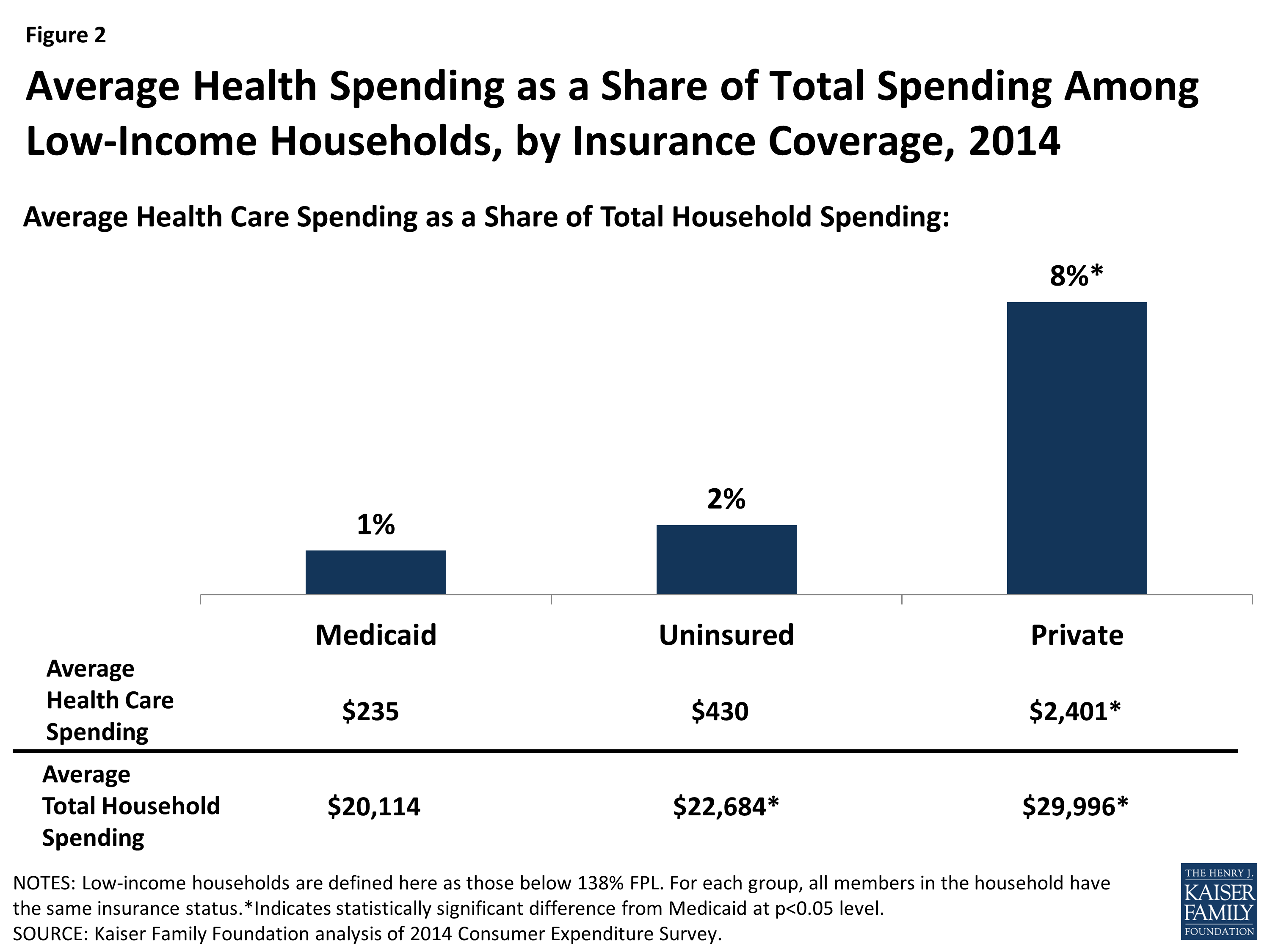 Health Care Spending Among Households with and