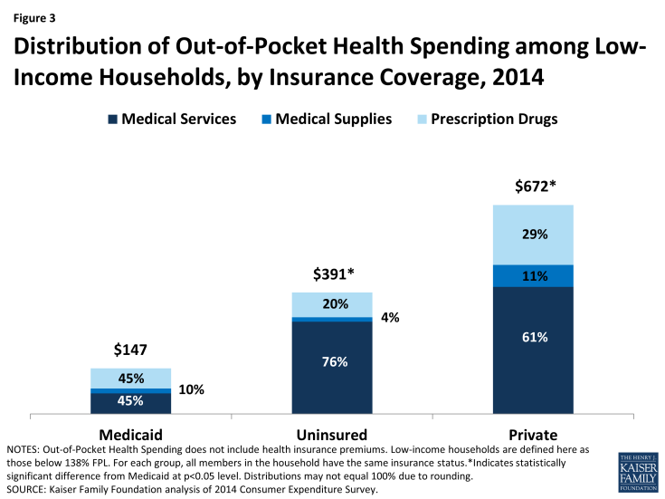 Figure 3: Distribution of Out-of-Pocket Health Spending among Low-Income Households, by Insurance Coverage, 2014