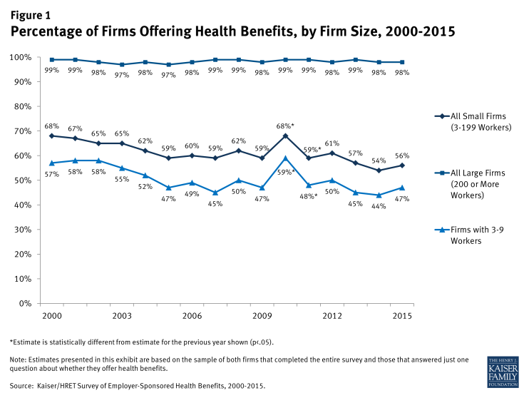 Figure 1: Percentage of Firms Offering Health Benefits, by Firm Size, 2000-2015