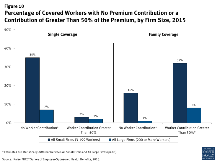 Figure 10: Percentage of Covered Workers with No Premium Contribution or a Contribution of Greater Than 50% of the Premium, by Firm Size, 2015