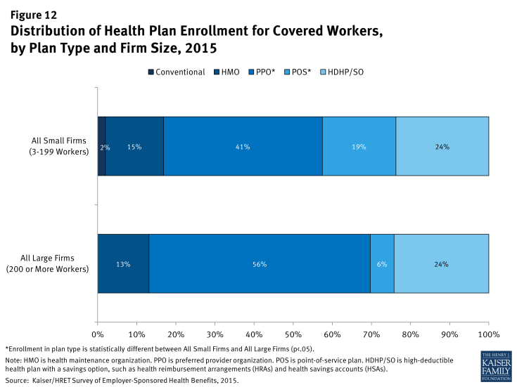 Figure 12: Distribution of Health Plan Enrollment for Covered Workers, by Plan Type and Firm Size, 2015