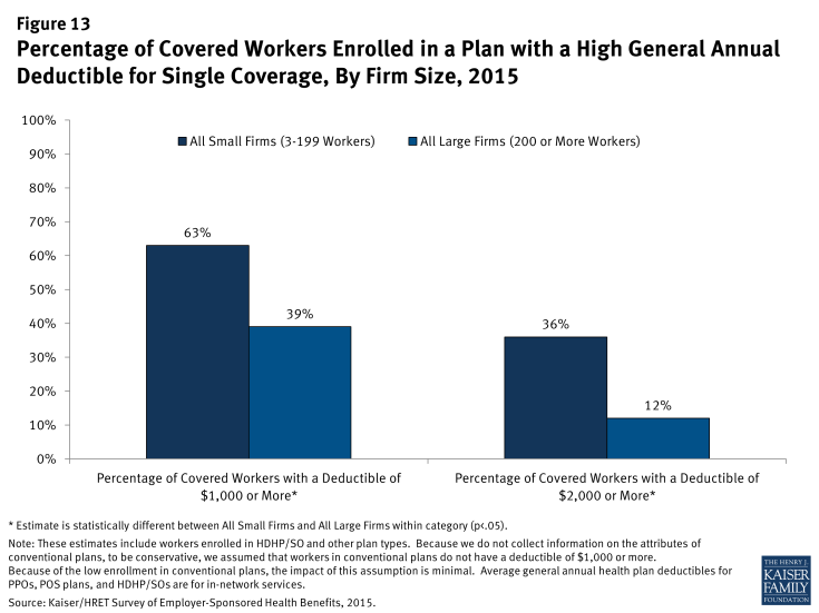 Figure 13: Percentage of Covered Workers Enrolled in a Plan with a High General Annual Deductible for Single Coverage, By Firm Size, 2015