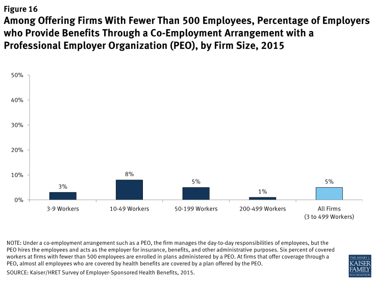 Figure 16: Among Offering Firms With Fewer Than 500 Employees, Percentage of Employers who Provide Benefits Through a Co-Employment Arrangement with a Professional Employer Organization (PEO), by Firm Size, 2015