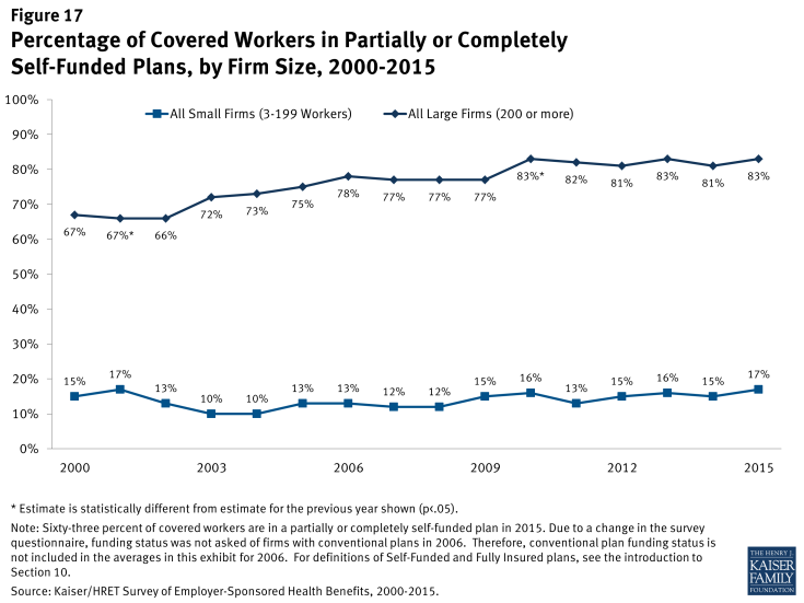 Figure 17: Percentage of Covered Workers in Partially or Completely Self-Funded Plans, by Firm Size, 2000-2015