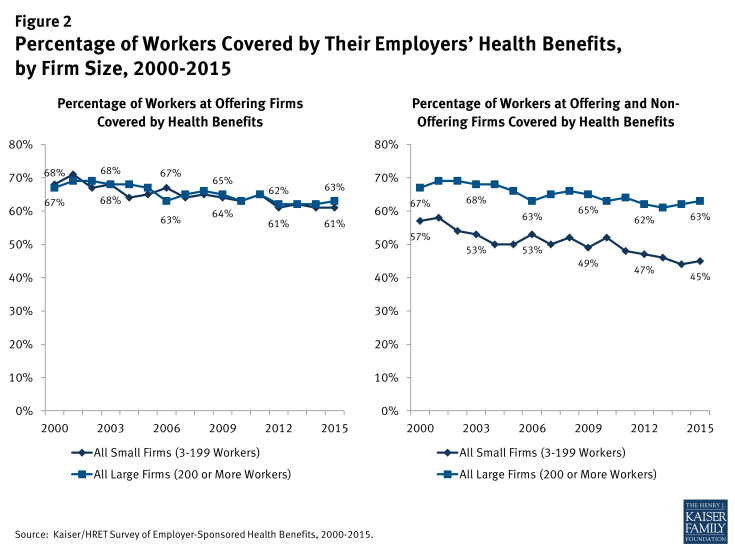 Figure 2: Percentage of Workers Covered by Their Employers’ Health Benefits, by Firm Size, 2000-2015