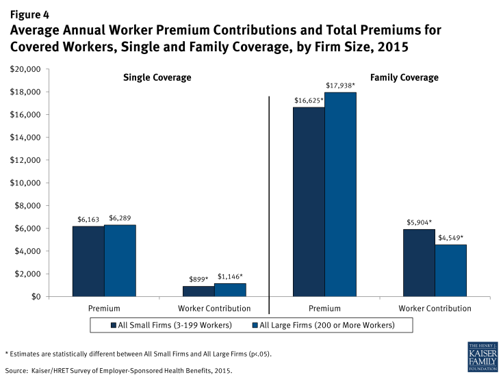 Figure 4: Average Annual Worker Premium Contributions and Total Premiums for Covered Workers, Single and Family Coverage, by Firm Size, 2015