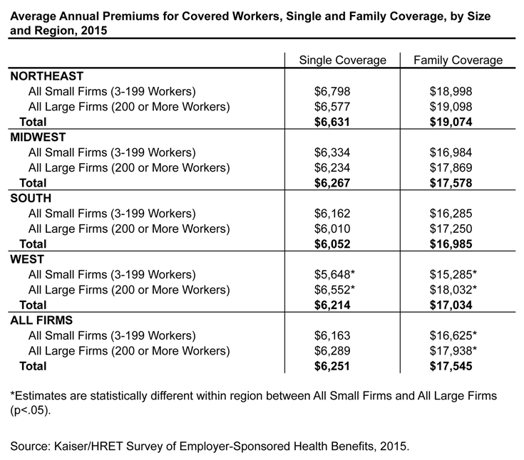 Figure 5: Average Annual Premiums for Covered Workers, Single and Family Coverage, by Size and Region, 2015