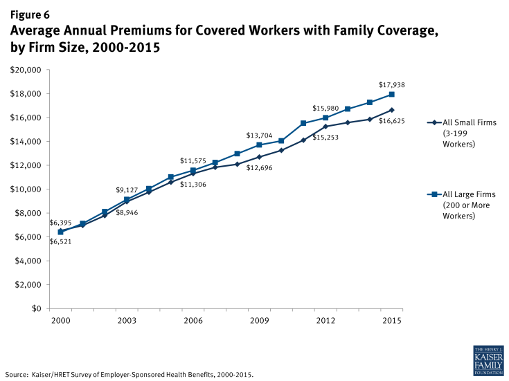 Figure 6: Average Annual Premiums for Covered Workers with Family Coverage, by Firm Size, 2000-2015