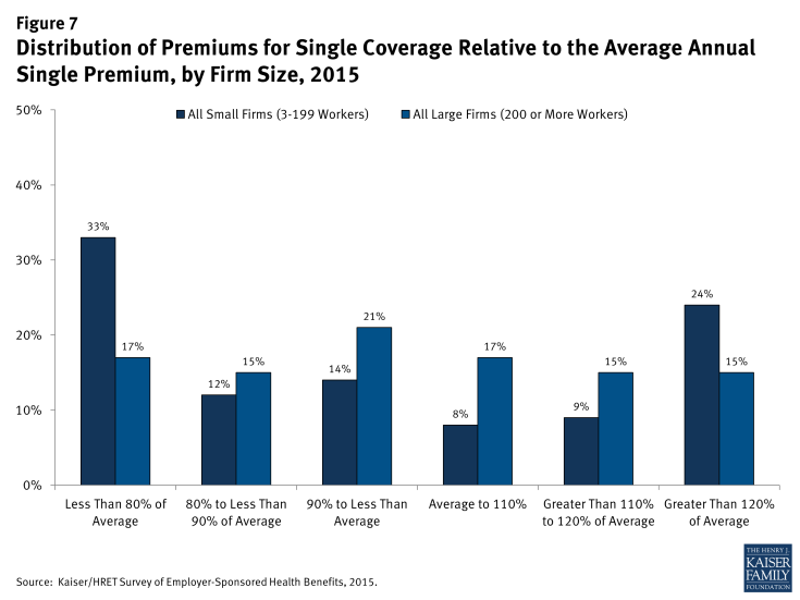 Figure 7: Distribution of Premiums for Single Coverage Relative to the Average Annual Single Premium, by Firm Size, 2015
