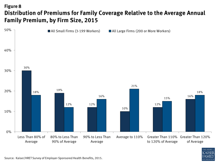 Figure 8: Distribution of Premiums for Family Coverage Relative to the Average Annual Family Premium, by Firm Size, 2015