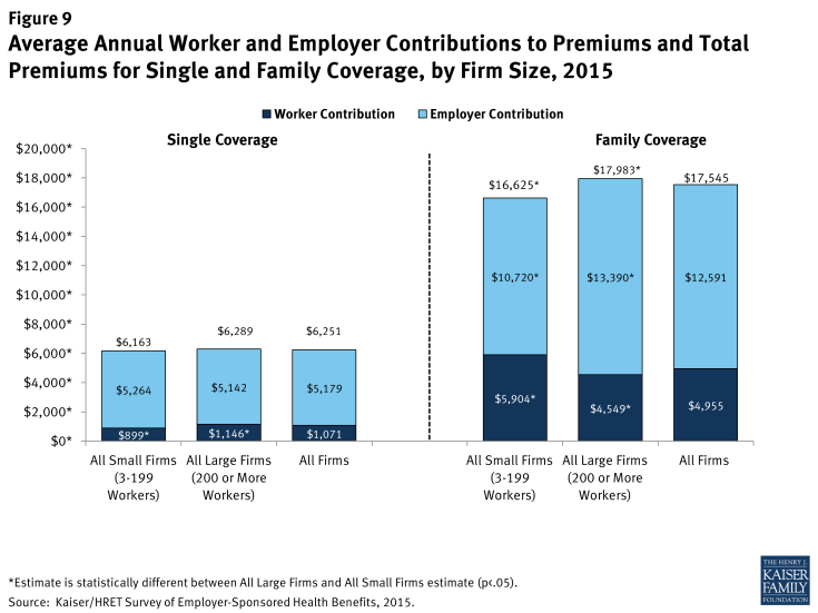 Figure 9: Average Annual Worker and Employer Contributions to Premiums and Total Premiums for Single and Family Coverage, by Firm Size, 2015