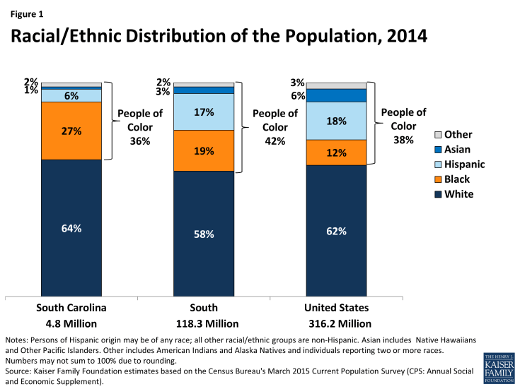 Figure 1: Racial/Ethnic Distribution of the Population, 2014