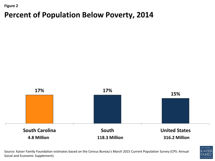 Figure 2: Percent of Population Below Poverty, 2014