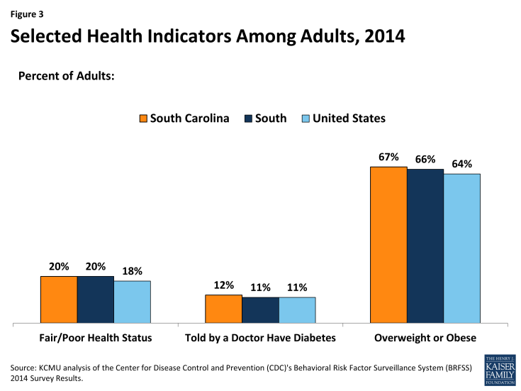 Figure 3: Selected Health Indicators Among Adults, 2014