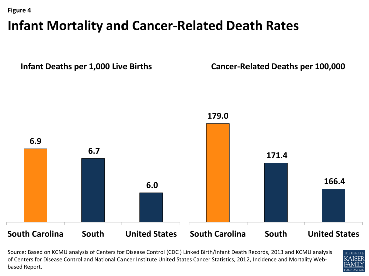 Figure 4: Infant Mortality and Cancer-Related Death Rates