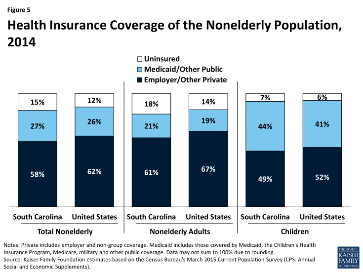 Figure 5: Health Insurance Coverage of the Nonelderly Population, 2014