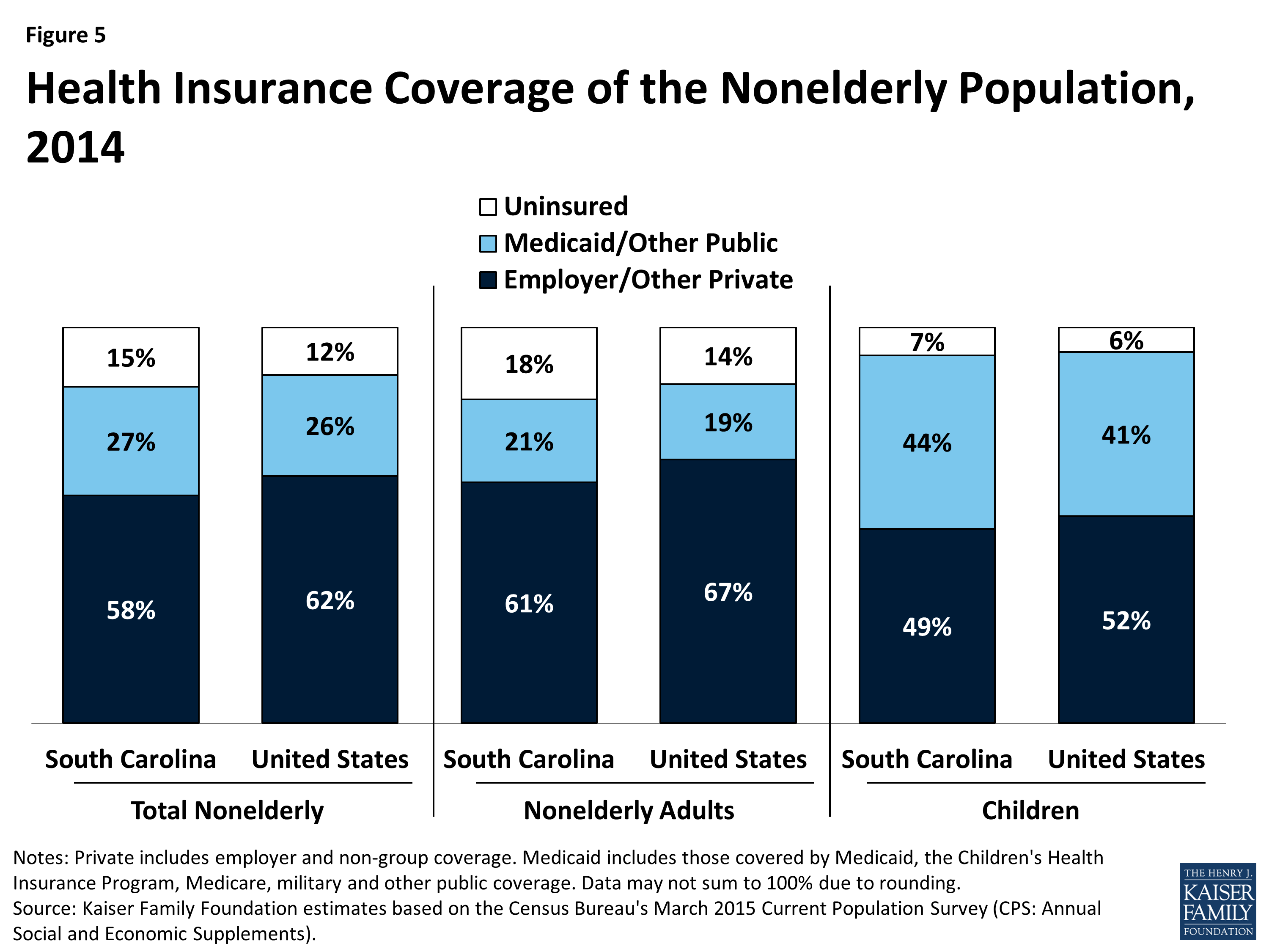 Key Data on Health and Health Coverage in South Carolina KFF